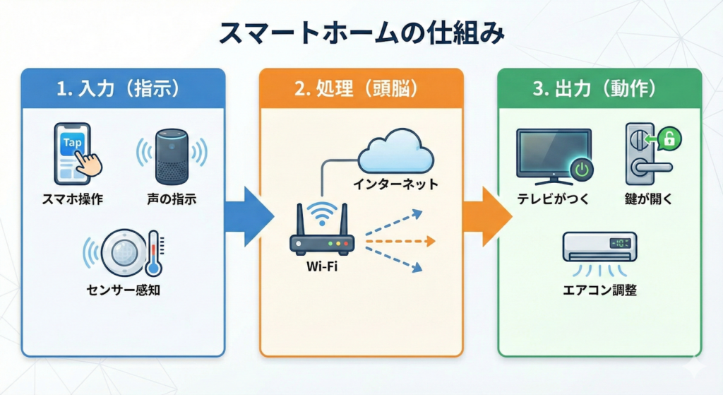 スマートホームの仕組み