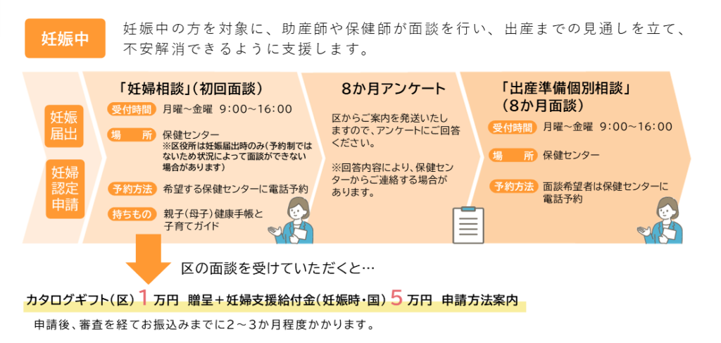 参照：品川区「妊婦のための支援給付事業について」