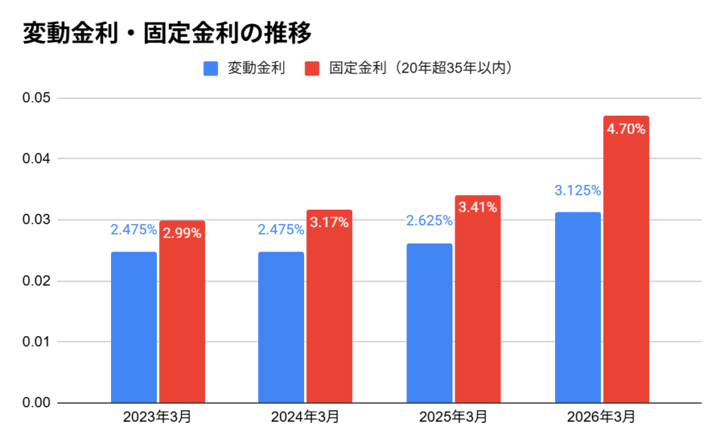 三井住友銀行「住宅ローン 金利水準推移（新規）」をもとに編集部作成