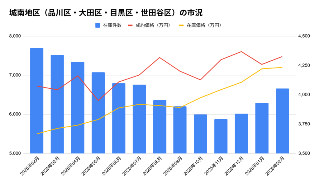 城南地区（4,398件 → 4,052件へ減少）