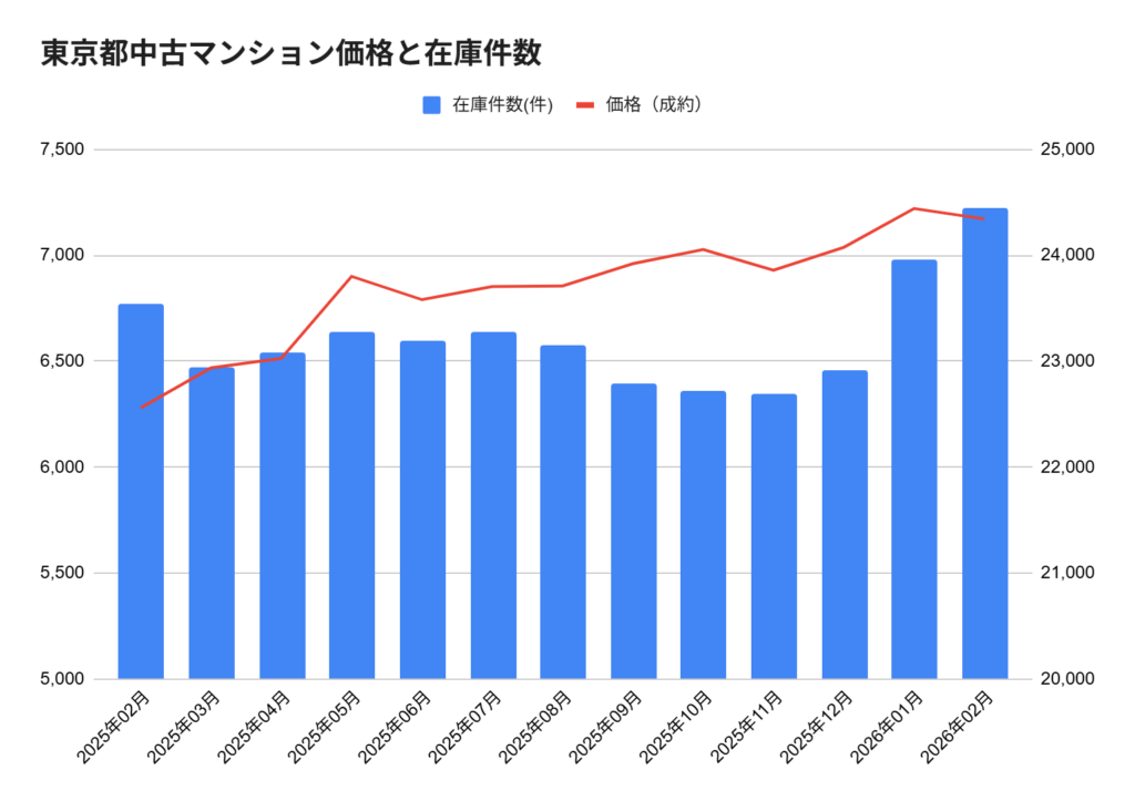 REINS TOWER「月例マーケットウォッチ」をもとに編集部作成