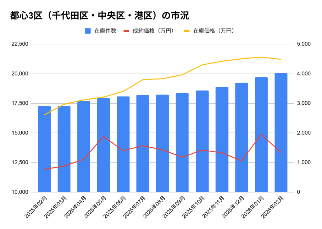 REINS TOWER「月例マーケットウォッチ」をもとに編集部作成