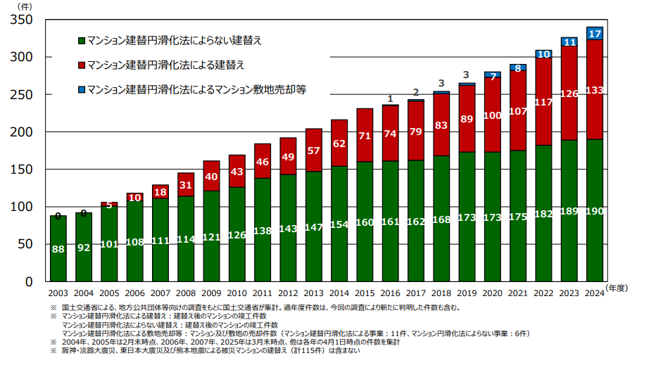 国土交通省「マンション建替え等の実施状況」