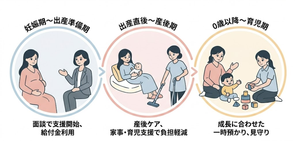 支援の流れ