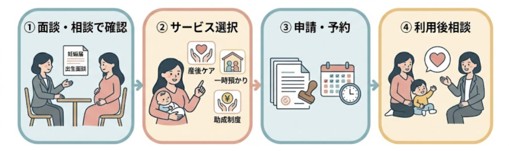 申請の流れ