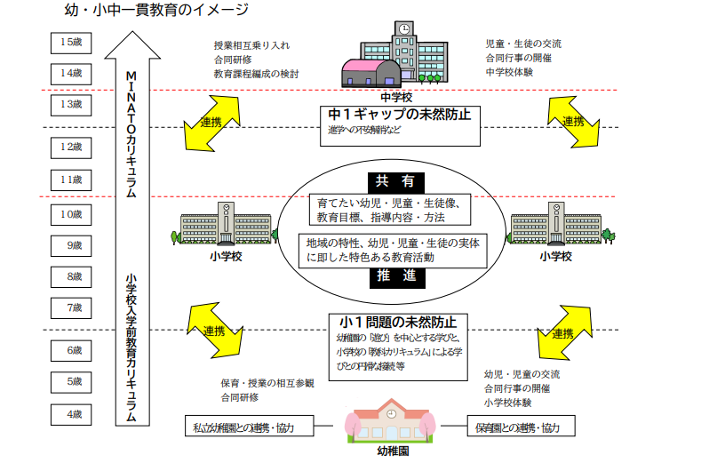 参照：小中一貫教育について