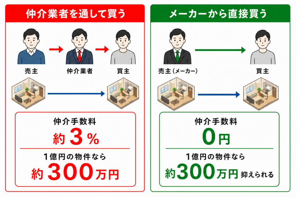仲介手数料が無料になる