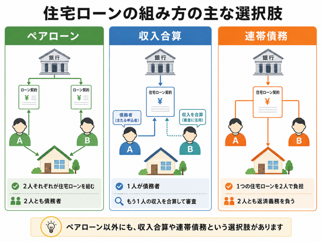 住宅ローンの主な組み方